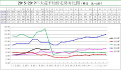 威尼斯人官网： 中国农业科学院农业信息研究所孔繁涛研究员： “近期蒜价恢