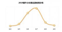 威尼斯人官网：端午节境内热门目的地TOP10 成都民宿预订近翻番